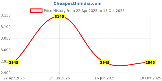 igp.com A Tulip Thought Price History Graph from 22 Apr 2025 to 18 Oct 2025