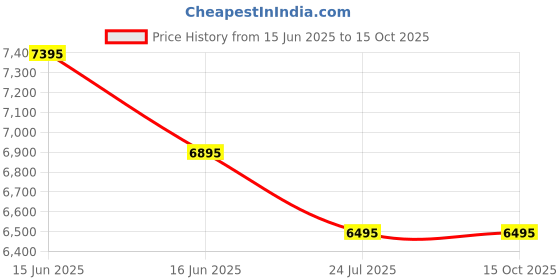 igp.com A Vibrant Purity Price History Graph from 15 Jun 2025 to 15 Oct 2025
