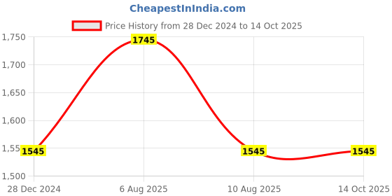 igp.com Affectionate Memories Personalized Hamper Price History Graph from 28 Dec 2024 to 13 Oct 2025