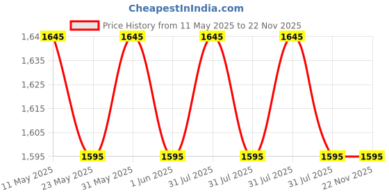 igp.com Aglaonema Wishes Price History Graph from 11 May 2025 to 22 Nov 2025