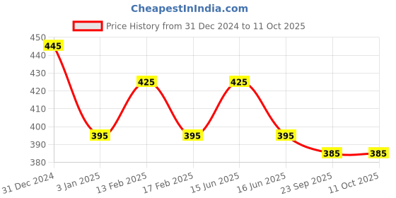igp.com Almond Drizzle Truffle Cake (200 Gm) Price History Graph from 31 Dec 2024 to 11 Oct 2025