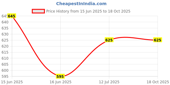 igp.com Almonds Delights Hamper Price History Graph from 15 Jun 2025 to 18 Oct 2025