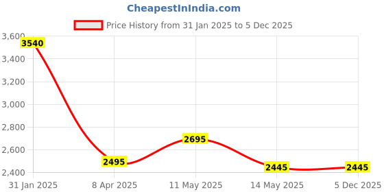 igp.com Amethyst Dream Price History Graph from 31 Jan 2025 to 2 Dec 2025