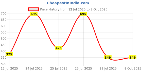 igp.com Antique Kundan Rakhi And Almonds Combo Price History Graph from 12 Jul 2025 to 8 Oct 2025