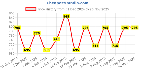igp.com Aromatic Rose Affair Combo Price History Graph from 31 Dec 2024 to 25 Nov 2025