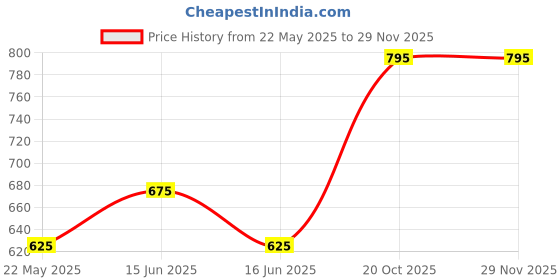 igp.com Assorted Baklava Price History Graph from 22 May 2025 to 28 Nov 2025