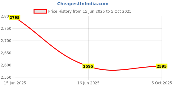 igp.com Assorted Flowers in Globe Vase (33 Stems) Price History Graph from 15 Jun 2025 to 5 Oct 2025