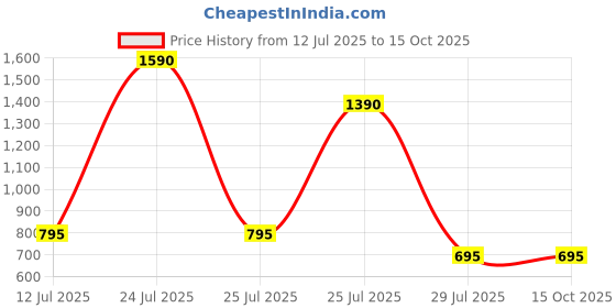 igp.com Auspicious Ganesha Rakhi Hamper Price History Graph from 12 Jul 2025 to 14 Oct 2025