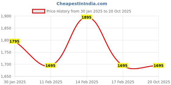 igp.com Be Mine Forever Price History Graph from 30 Jan 2025 to 20 Oct 2025