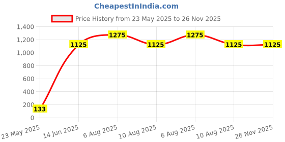 igp.com Beautiful Life Personalized Wooden Photo Frame Price History Graph from 23 May 2025 to 25 Nov 2025