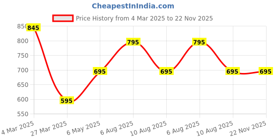 igp.com Beloved Memories - Haworthia Succulent With Pot - Personalized Price History Graph from 4 Mar 2025 to 22 Nov 2025