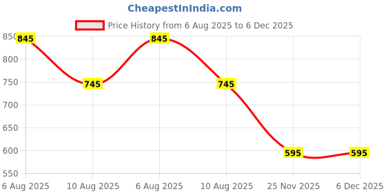 igp.com Birthday Joy Personalized Photo Stand With Money Plant Price History Graph from 6 Aug 2025 to 6 Dec 2025