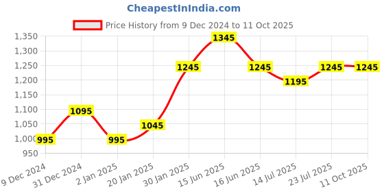 igp.com Blend Of Purity Roses And Orchid Arrangement Price History Graph from 9 Dec 2024 to 11 Oct 2025