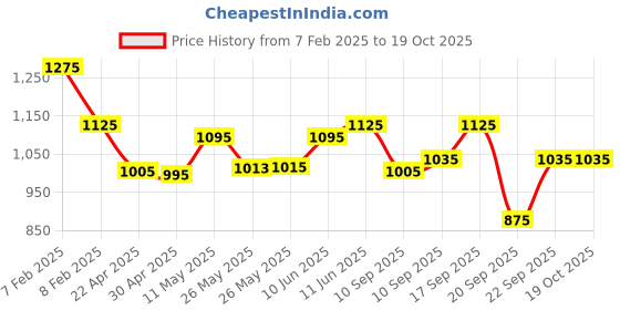 igp.com Blissful Bouquet And Delightful Cake Combo Price History Graph from 7 Feb 2025 to 17 Oct 2025