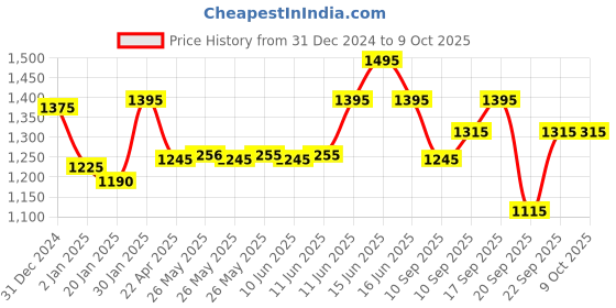 igp.com Blissful Orchids And Delightful Cake Combo Price History Graph from 31 Dec 2024 to 8 Oct 2025