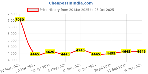 igp.com Bloom Couture Price History Graph from 20 Mar 2025 to 22 Oct 2025