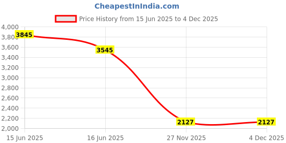 igp.com Blooming Brews Price History Graph from 15 Jun 2025 to 4 Dec 2025