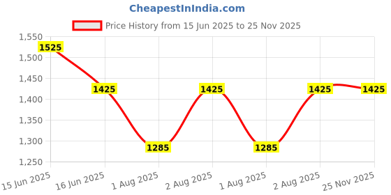 igp.com Blooming Grace And Emerald Glow Gift Combo Price History Graph from 15 Jun 2025 to 24 Nov 2025