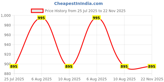 igp.com Blooming Happiness Personalized Swing Planter For Sister Price History Graph from 25 Jul 2025 to 22 Nov 2025