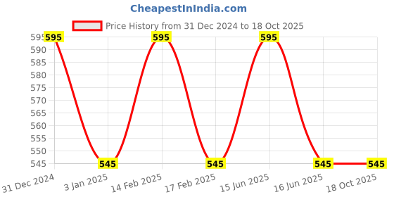 igp.com Blooming Red Rose Box Price History Graph from 31 Dec 2024 to 18 Oct 2025
