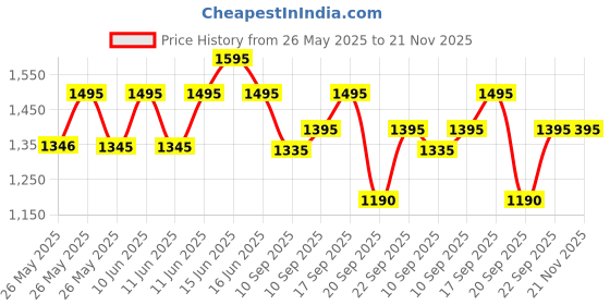 igp.com Blooms And Rainbow Indulgence Birthday Combo Price History Graph from 26 May 2025 to 21 Nov 2025