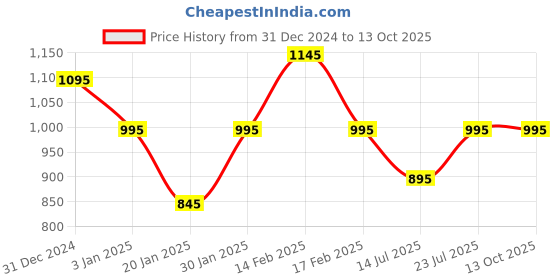 igp.com Blooms of Grace Price History Graph from 31 Dec 2024 to 13 Oct 2025