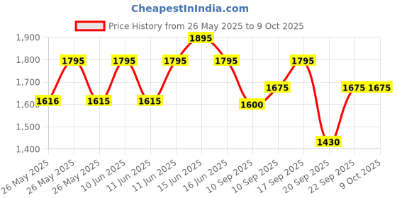 igp.com Blossoms And Bites Gift Combo Price History Graph from 26 May 2025 to 9 Oct 2025