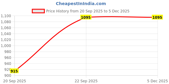 igp.com Blue Blooms And Sweet Delight Combo Price History Graph from 20 Sep 2025 to 5 Dec 2025