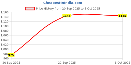 igp.com Blush Blooms And Bow Cake Combo Price History Graph from 20 Sep 2025 to 6 Oct 2025