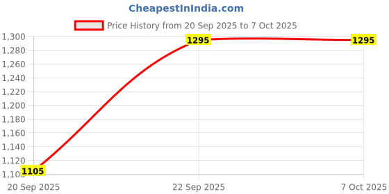 igp.com Blush Blooms And Bow Cake Duo Price History Graph from 20 Sep 2025 to 6 Oct 2025