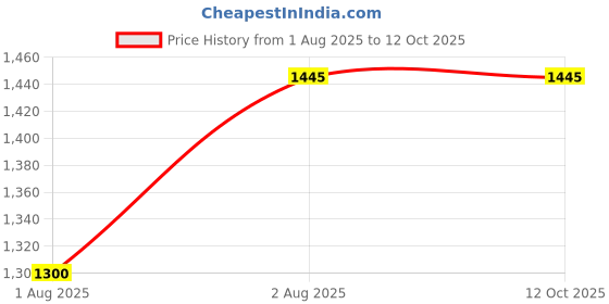 igp.com Blush Elegance Bloom Bouquet Price History Graph from 1 Aug 2025 to 12 Oct 2025