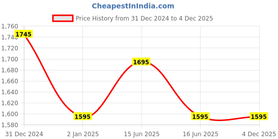 igp.com Blushing Floral Elegance Bouquet Price History Graph from 31 Dec 2024 to 4 Dec 2025