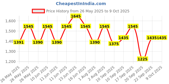 igp.com Blushing Roses And Pearl Cake Combo Price History Graph from 26 May 2025 to 9 Oct 2025