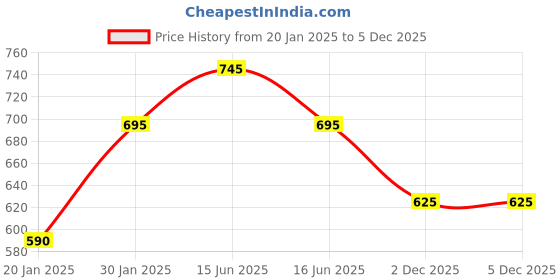 igp.com Boss Lady Bloomful Mug Price History Graph from 20 Jan 2025 to 5 Dec 2025