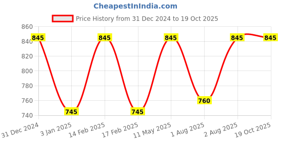 igp.com Bouquet of 10 Pink Gerberas Price History Graph from 31 Dec 2024 to 17 Oct 2025