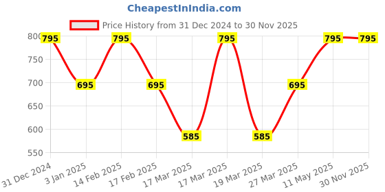 igp.com Bouquet of 8 Yellow Roses Price History Graph from 31 Dec 2024 to 30 Nov 2025