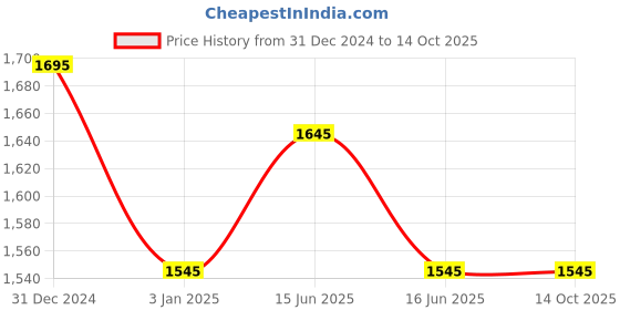 igp.com Bouquet of Enchanting Roses with Teddy Price History Graph from 31 Dec 2024 to 14 Oct 2025