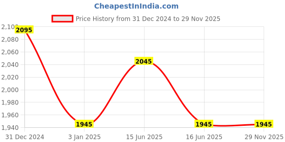 igp.com Bouquet of Ombre Roses Price History Graph from 31 Dec 2024 to 29 Nov 2025