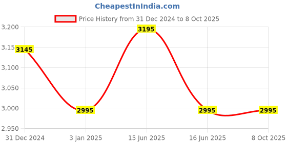 igp.com Bouquet of Pink Lilies in Square Vase (6 Stems) Price History Graph from 31 Dec 2024 to 7 Oct 2025