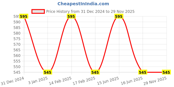 igp.com Box of Charming Pink Roses Price History Graph from 31 Dec 2024 to 29 Nov 2025