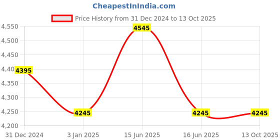 igp.com Bunch of 10 Pink Oriental Lilies in Tissue Price History Graph from 31 Dec 2024 to 13 Oct 2025