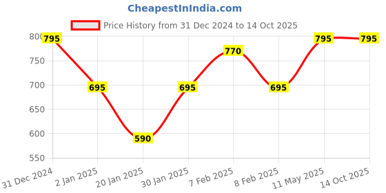igp.com Captivating Charm - Blooms And Perfume Price History Graph from 31 Dec 2024 to 14 Oct 2025