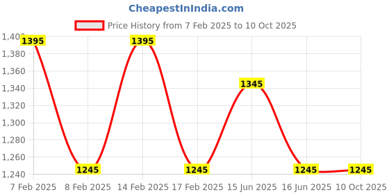 igp.com Captivating Passion Bouquet Price History Graph from 7 Feb 2025 to 10 Oct 2025