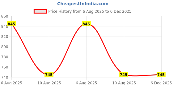 igp.com Capture The Moment Personalized Birthday Surprise Price History Graph from 6 Aug 2025 to 6 Dec 2025