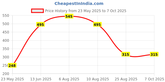 igp.com Chai Samosa Personalized Notebook Price History Graph from 23 May 2025 to 6 Oct 2025