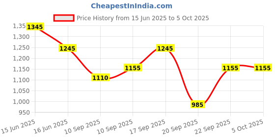 igp.com Charming Bouquet And Truffle Cake Combo Price History Graph from 15 Jun 2025 to 5 Oct 2025
