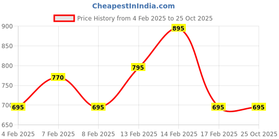 igp.com Charming Jewellery Valentine's Day Hamper Price History Graph from 4 Feb 2025 to 24 Oct 2025