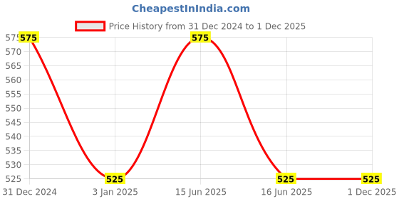 igp.com Charming Pink Rose Bunch Price History Graph from 31 Dec 2024 to 30 Nov 2025