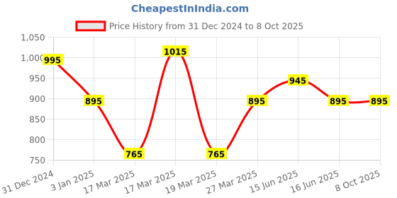 igp.com Cheerful Optimism Price History Graph from 31 Dec 2024 to 8 Oct 2025