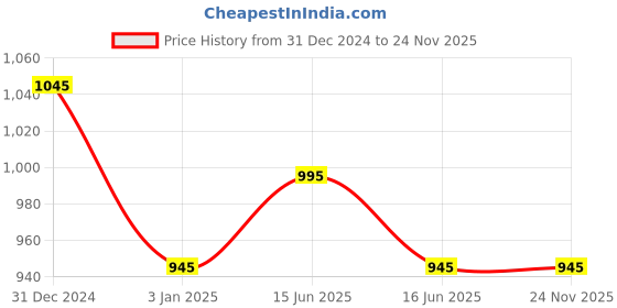 igp.com Cheerful Optimism Birthday Bouquet Price History Graph from 31 Dec 2024 to 23 Nov 2025